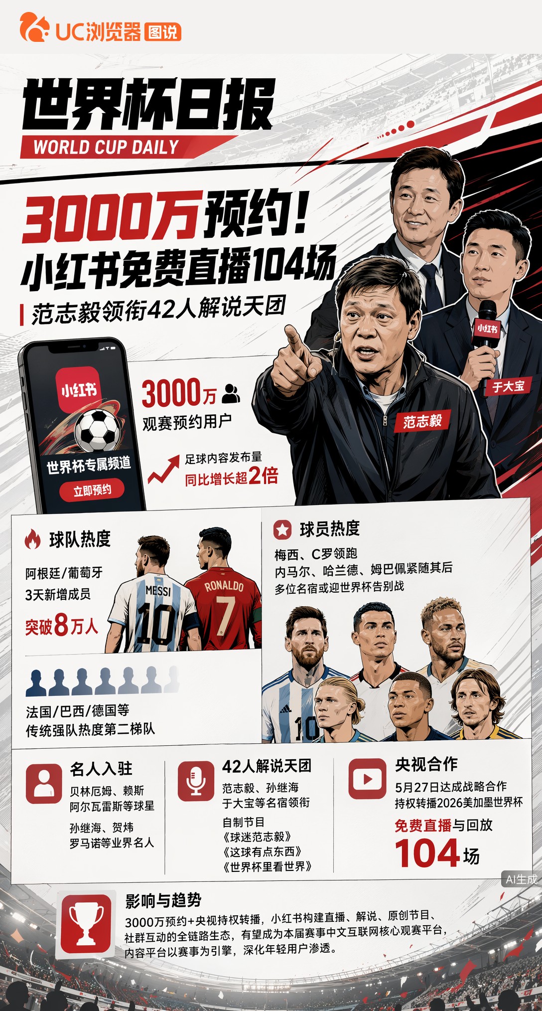 3000万预约！小红书免费直播104场，范志毅领衔42人解说天团