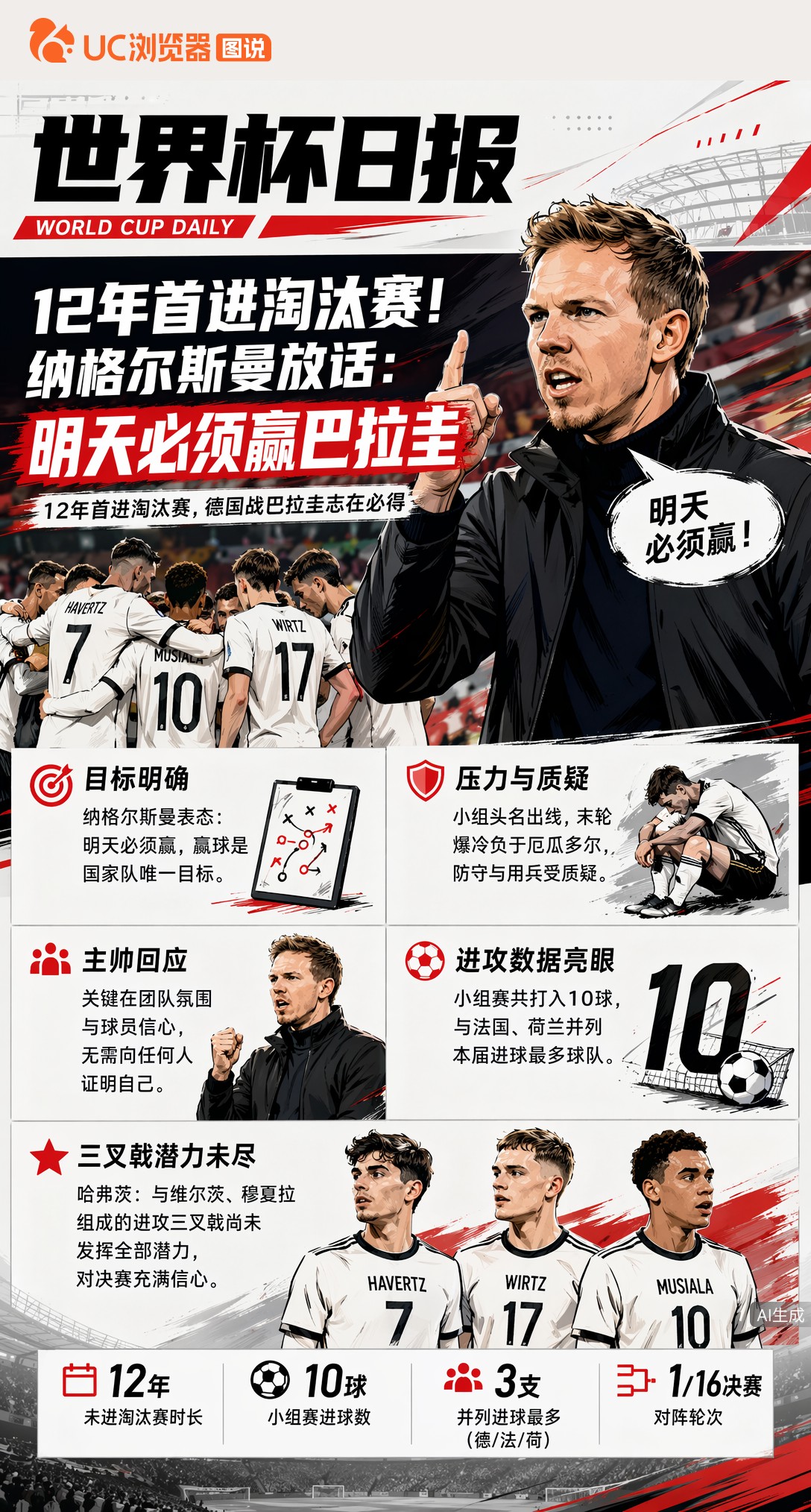 12年首进淘汰赛！纳格尔斯曼放话：明天必须赢巴拉圭