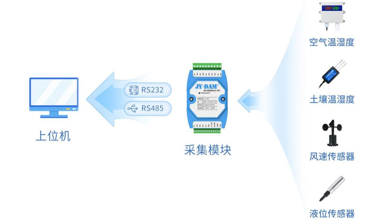 模拟量采集模块：机床加工监测，工艺参数实时采集