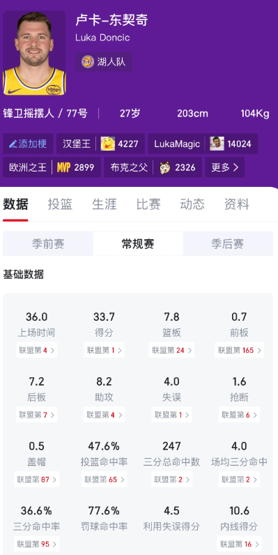 MVP是最有价值球员，不是最高效球员

都在拿高阶数据踩东契奇，怎么没人提最核心