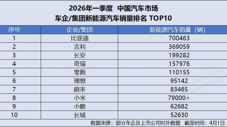 单月狂卖30万辆，一季度新能源狂销70万+，比亚迪荣膺“双冠王”