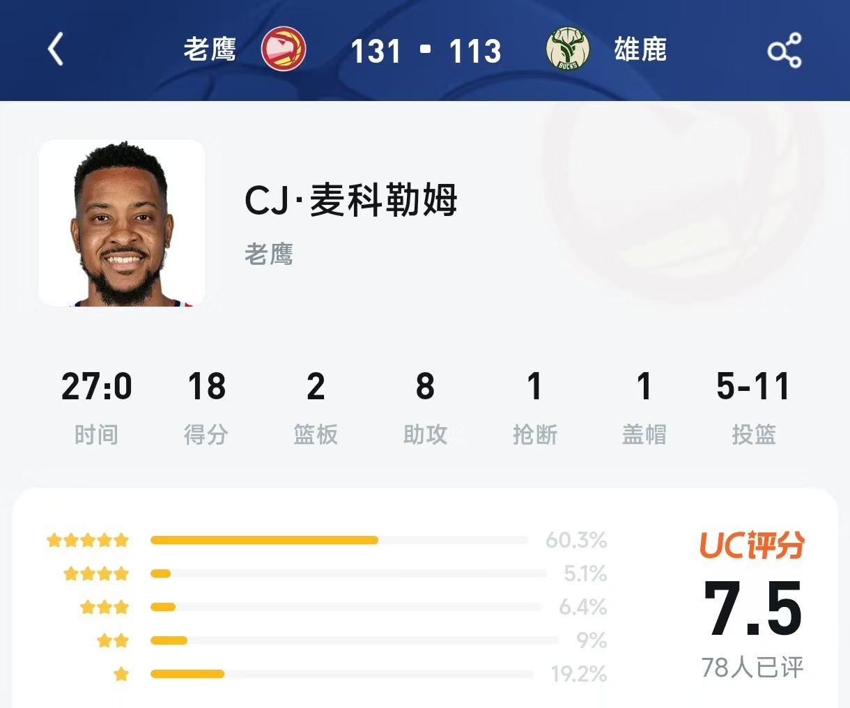 极端好评与差评齐飞！CJ仅18分却获7.5评分，老鹰大胜雄鹿他到底香不香？