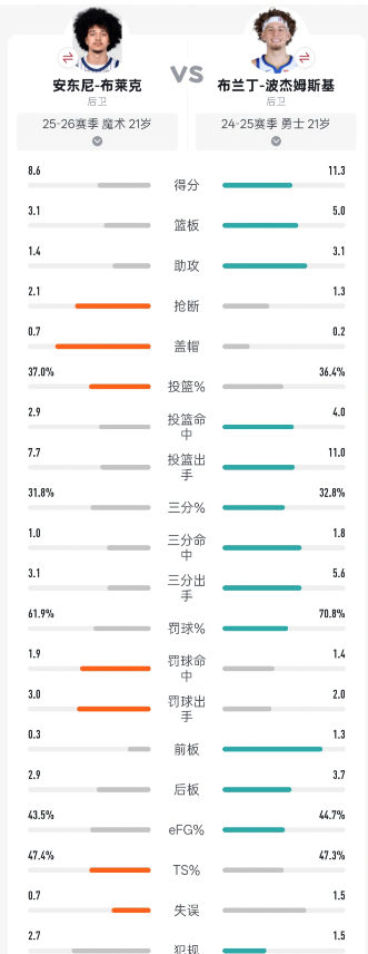 不懂就问，23年选秀第六顺位的控卫布莱克三年级季后赛数据还被同年19顺位二年级时
