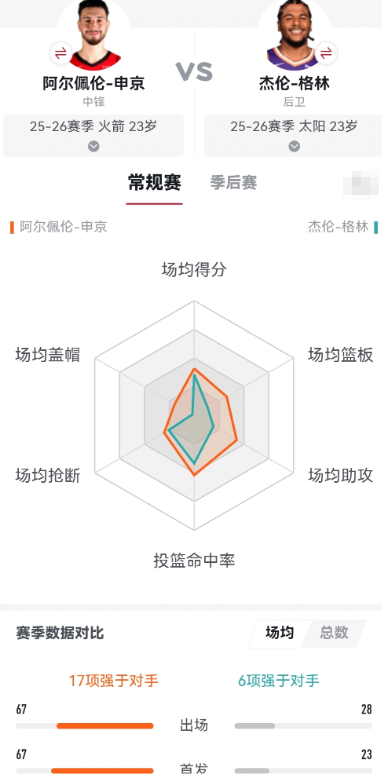 赛季至今，杰伦格林三分命中率居然还不如申京？

只会撅屁股往里拱的申京，赛季三分