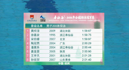 潘展乐200仰预赛小组第一 2:00.44，晋级决赛！PB （比上次快了13秒）