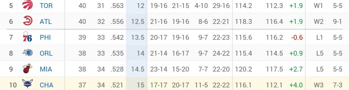 情况有变？7-9号种子球队全翻车！黄蜂明日对阵国王，魔术则将迎战骑士！

7-9