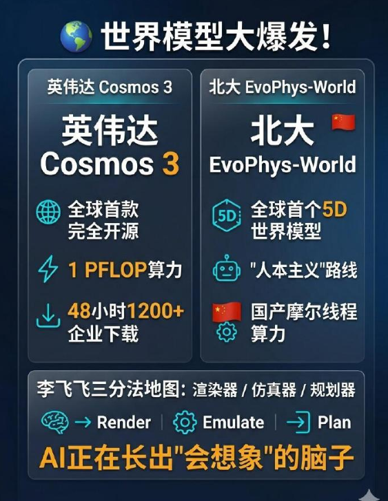 AI 新战场！世界模型对决：英伟达 VS 北大
世界模型赛道集体发力，精彩对决上