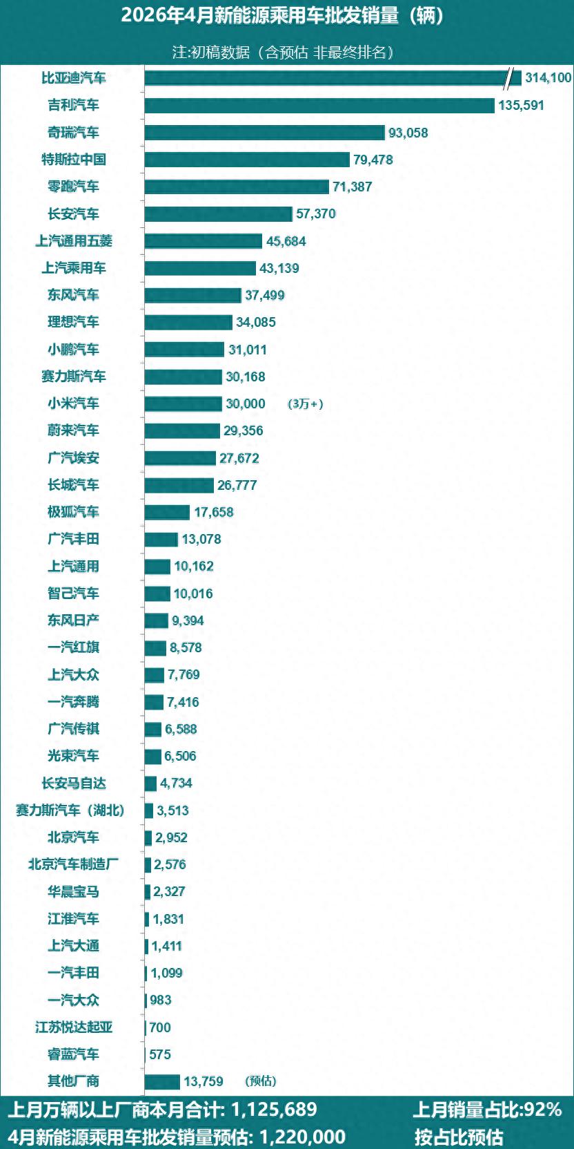2026年4月全国新能源乘用车批发122万辆