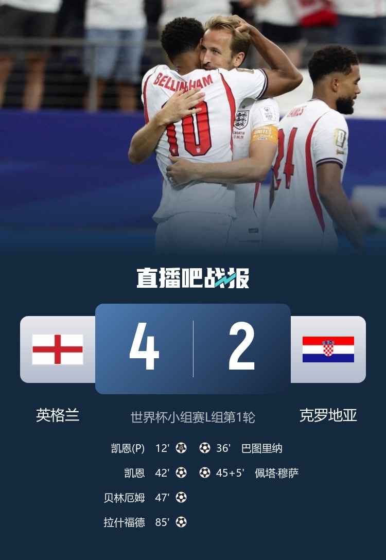 英格兰4-2克罗地亚，詹俊赛后点评，所言极是！

1.凯恩全场战术核心，作用远超