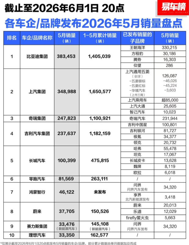 “伤害性不大，侮辱性很强” 车企5月销量差距真大，比亚迪稳居第一。新势力格局剧变