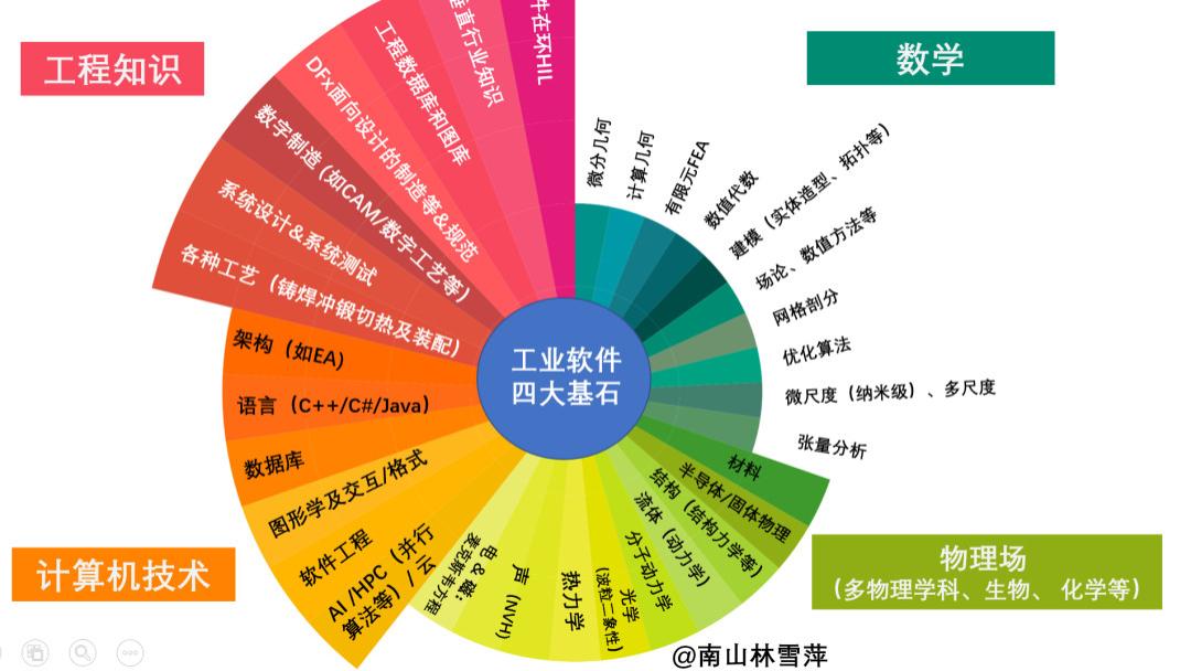 形势严峻！国产化率不到50%，工业软件突围之路在哪？