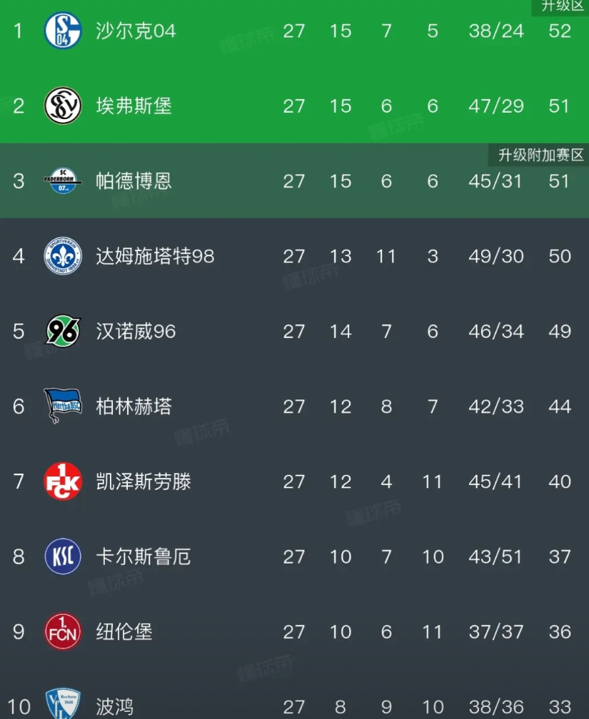 德乙争冠白热化！27轮打完愣是没拉开分差，前四名只差2分，就连第五也有机会！
德