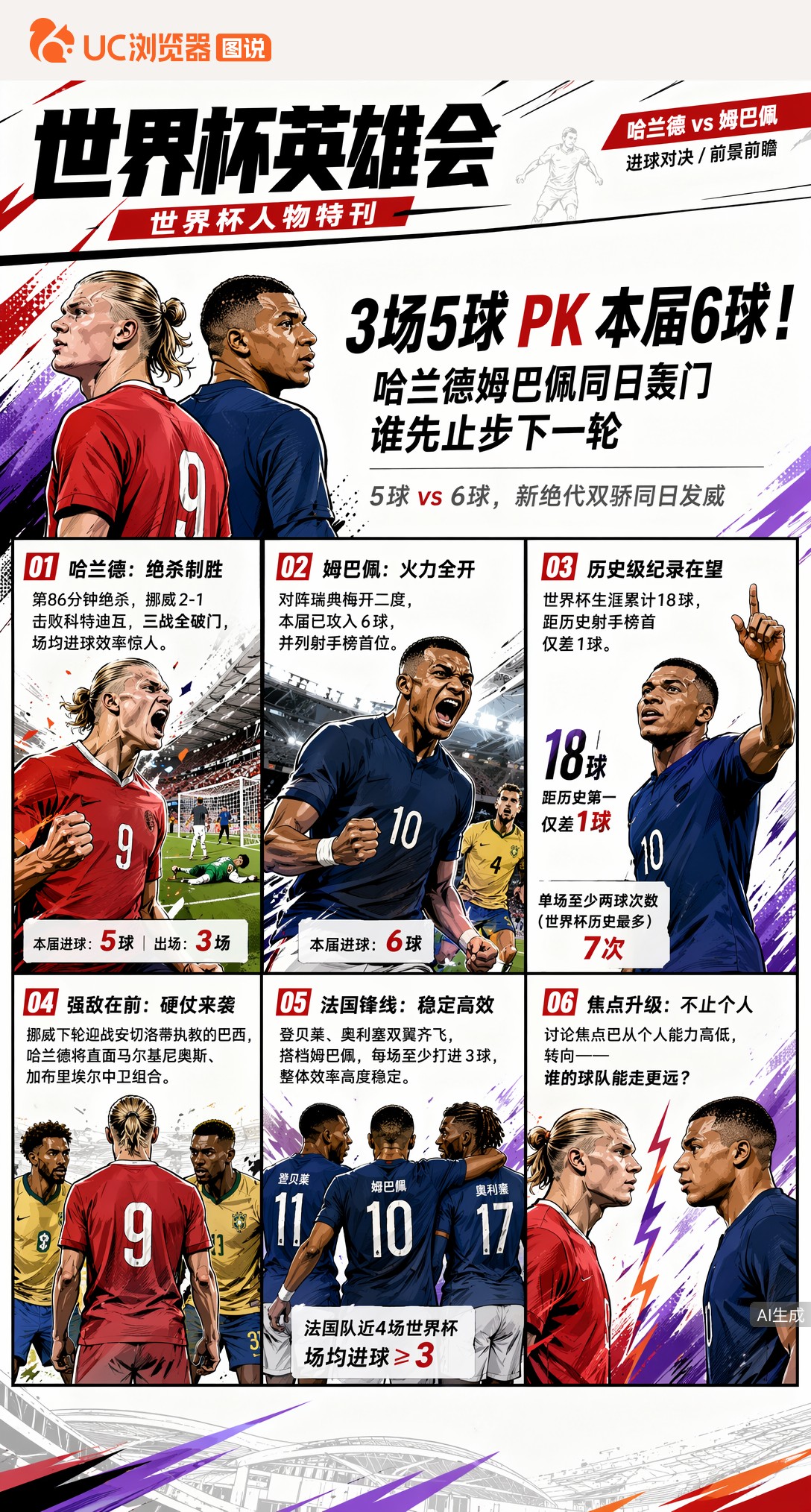 3场5球PK本届6球！哈兰德姆巴佩同日轰门，谁先止步下一轮