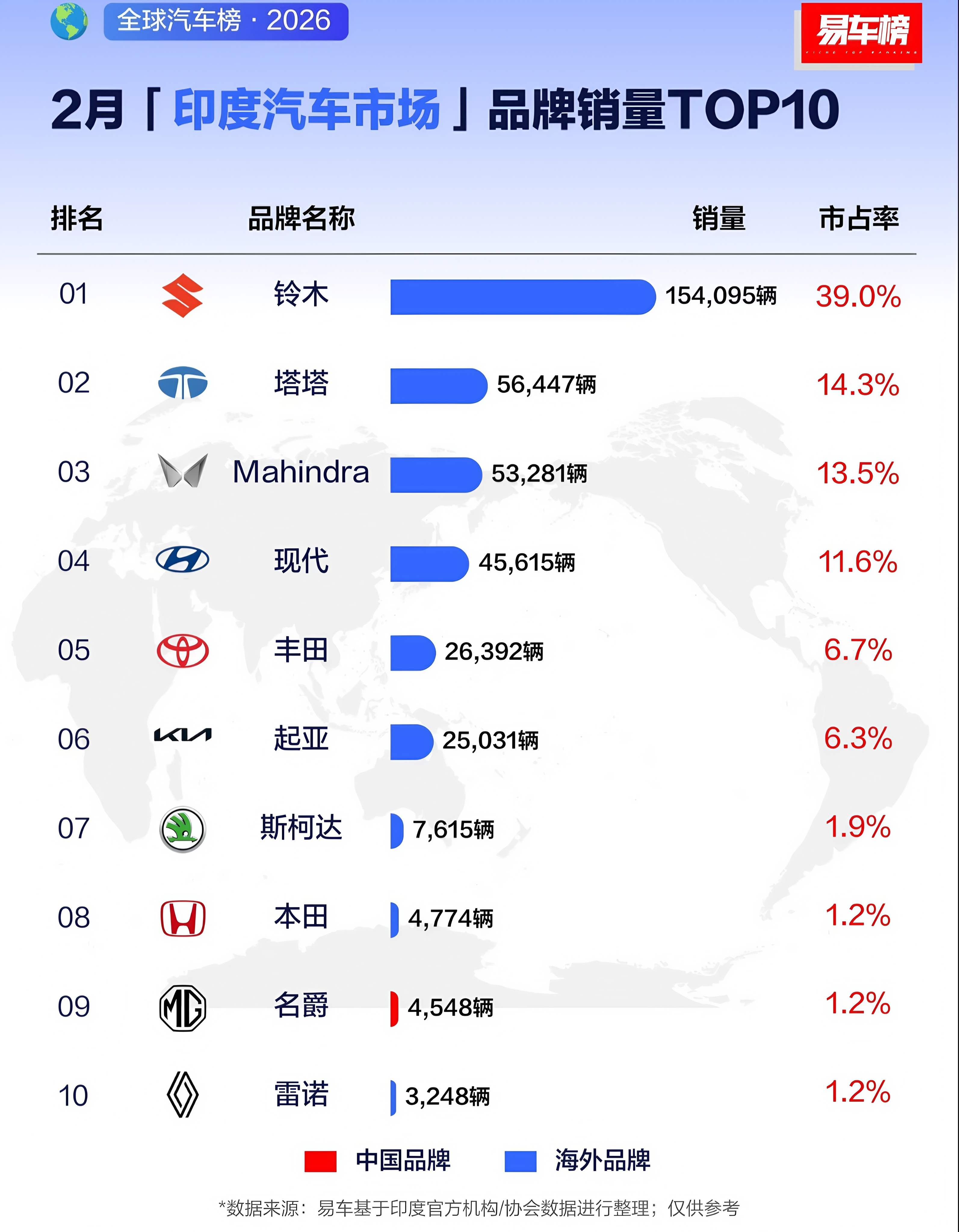 2026年2月，印度汽车市场品牌销量前10名排行榜。

铃木汽车销量遥遥领先，高