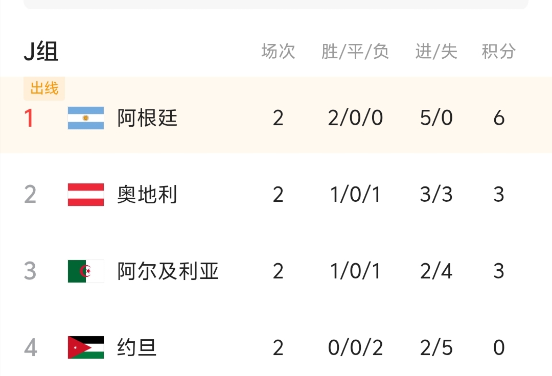 韩国彻底出局，伊朗站在悬崖边，出线岌岌可危。

伊朗目前小组第三名最好成绩排名第