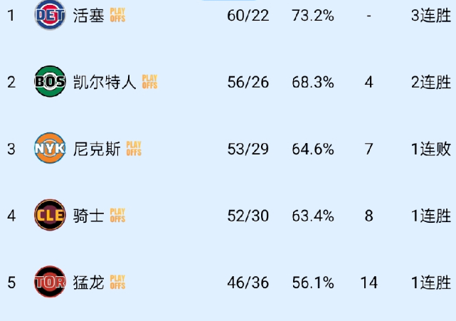 常规赛猛龙三胜骑士没啥参考价值，有两场是大残阵阿伦米切尔没打，有一场是就加兰没打