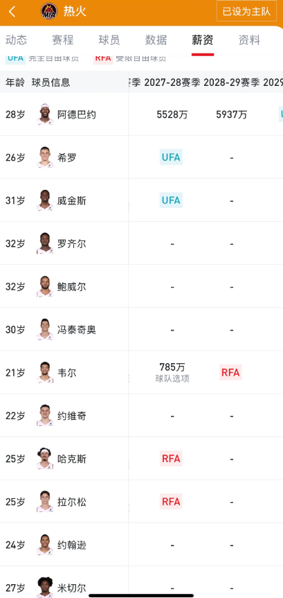 不懂就问，热火26夏天有六个到期合同吗？？

鲍威尔和丰太吉奥完全自由球员？威金