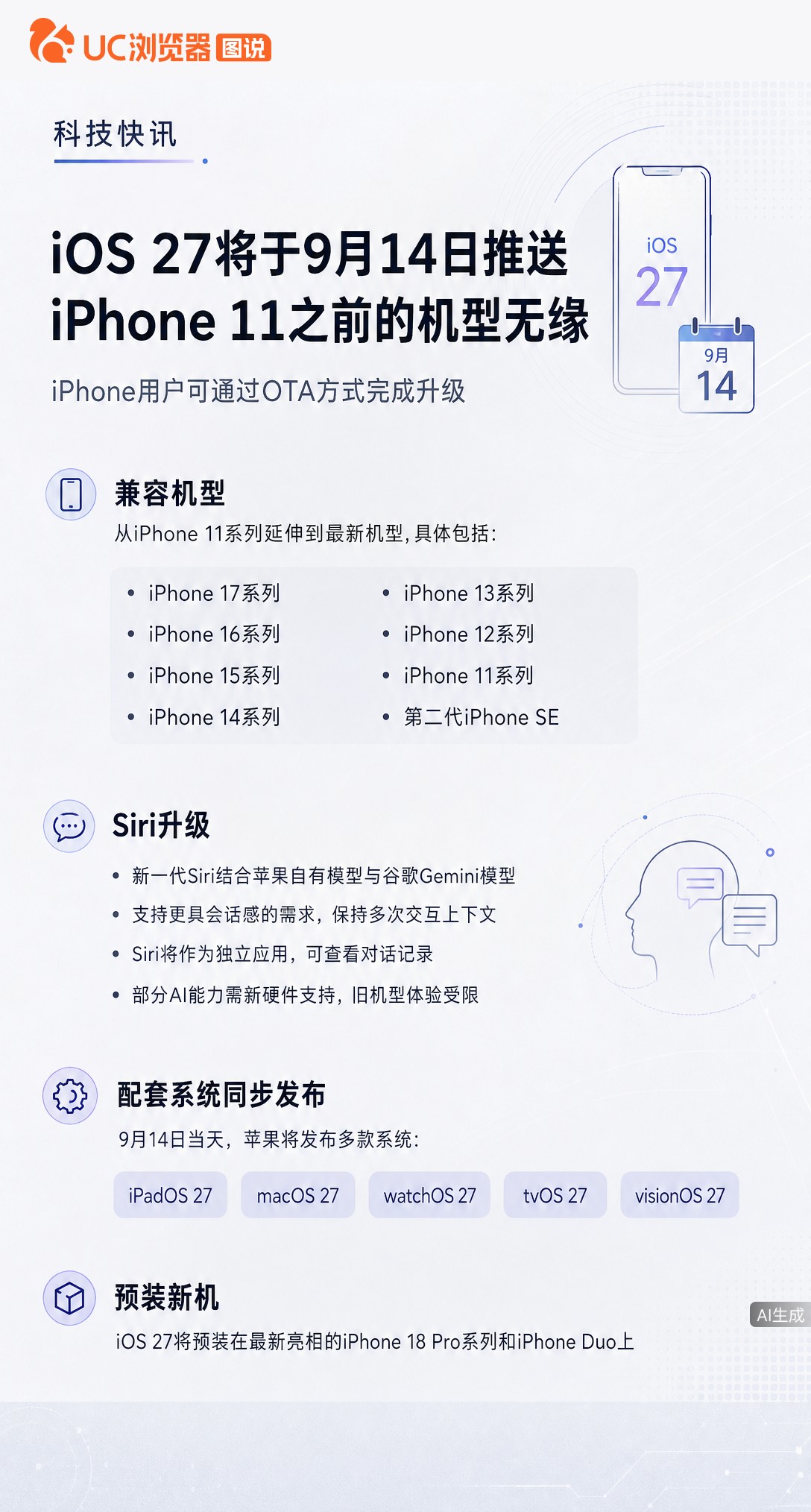 iOS27定档9月14日推送，iPhone11及二代SE还能升，但别高兴太早：新Siri虽融合Gemini模型支持多轮对话，部分AI功能却依赖新硬件，老机型可能体验不全。