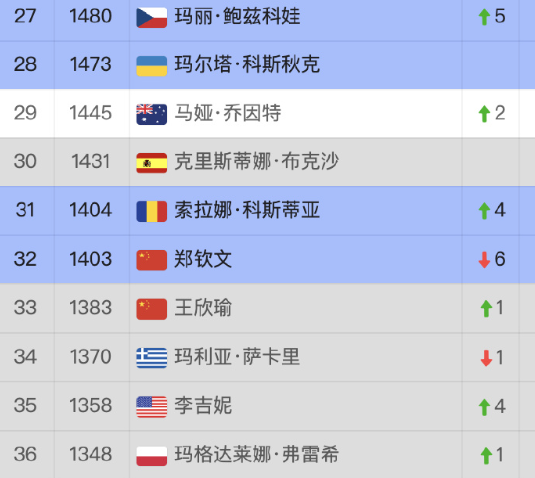 取得迈阿密赛开门红后，郑钦文即时排名升至第32位，下周仍将位列中国一姐