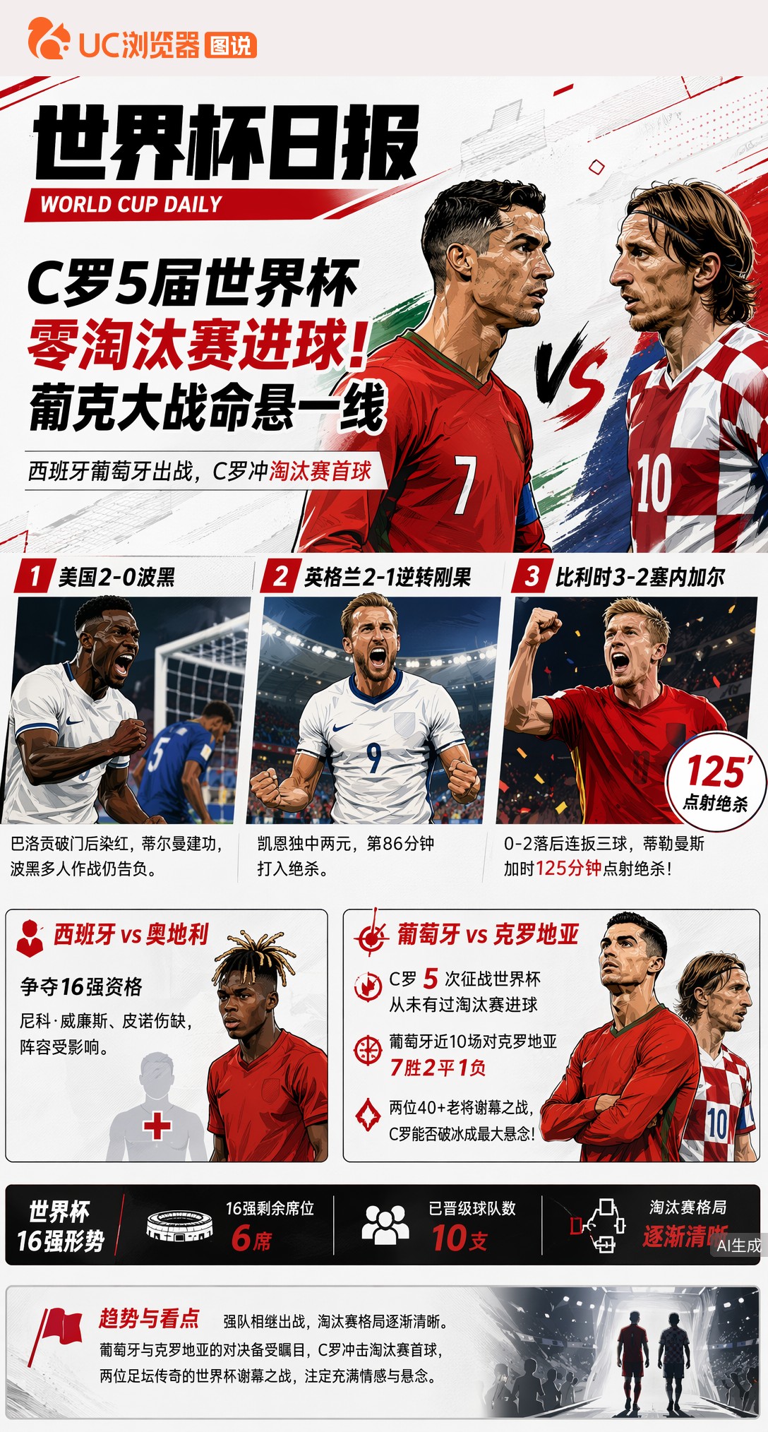 C罗5届世界杯零淘汰赛进球！葡克大战命悬一线