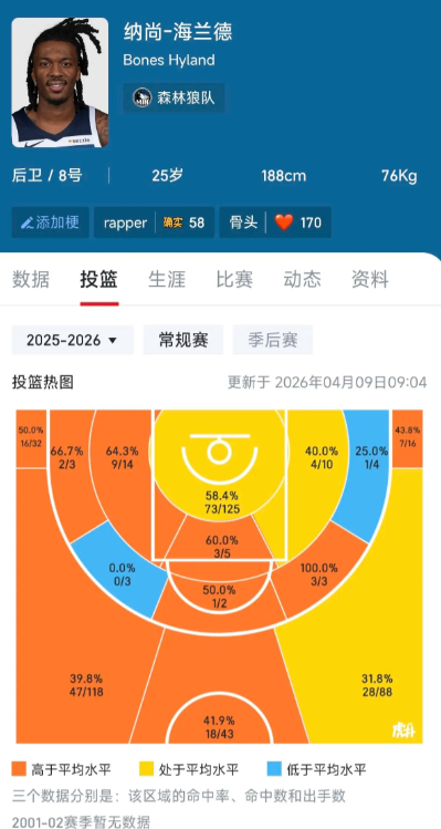 快船说到底泰伦卢就是不会教导年轻球员，只会用明星球星。
从出走的球员表现前后对比