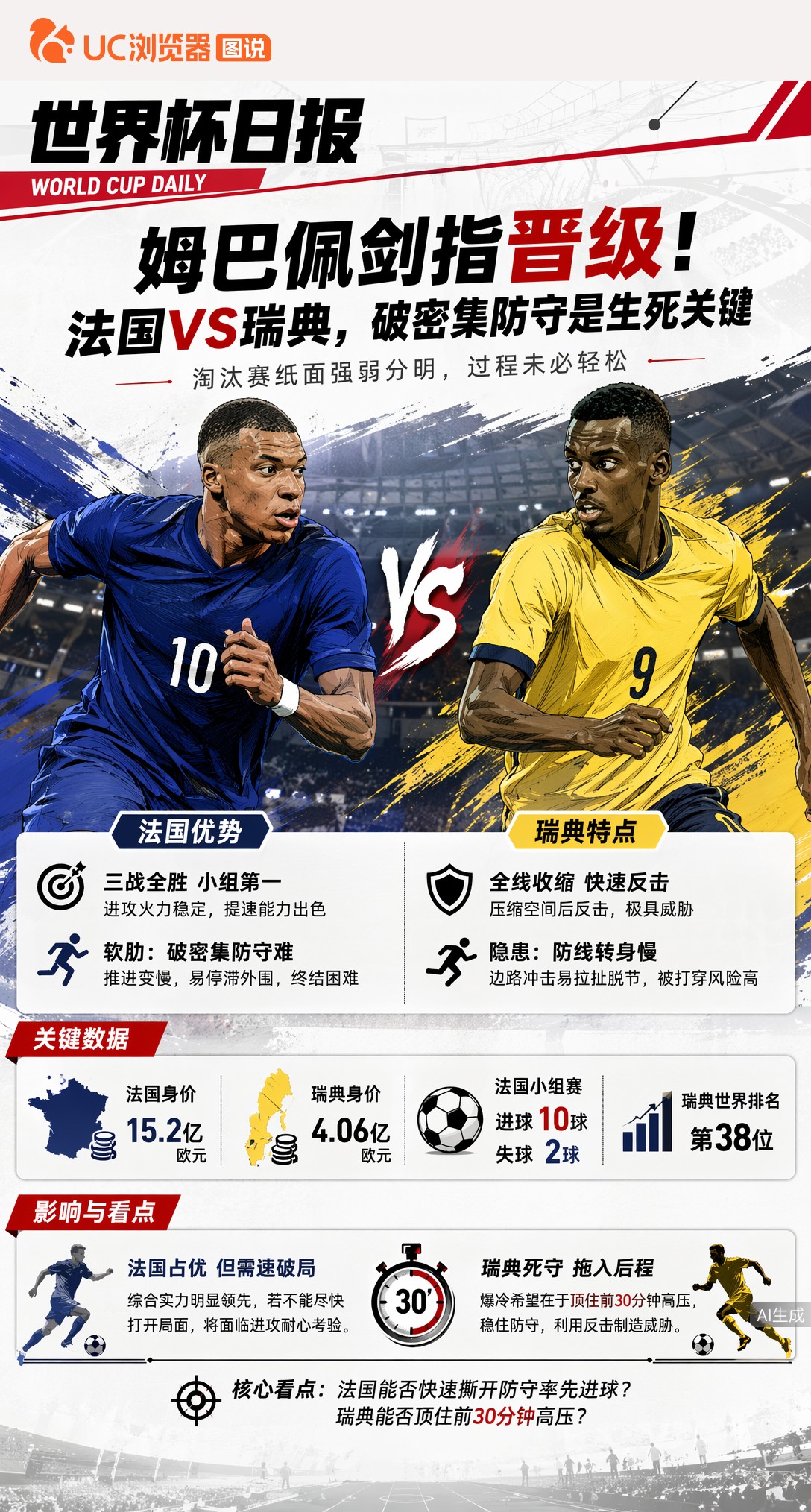 姆巴佩剑指晋级！法国VS瑞典，破密集防守是生死关键