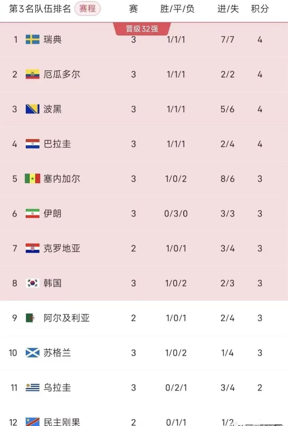 韩国还在第六位，一觉醒来，韩国又掉一位，什么原因，就是凌晨塞内加尔5:0大胜伊拉