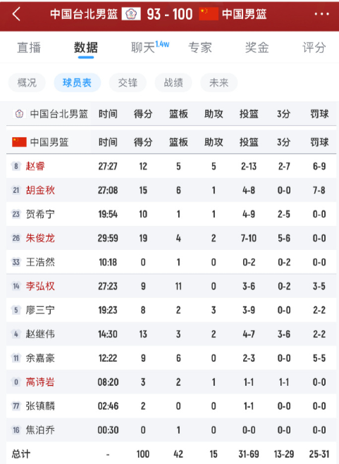 又一场大逆转，中国男篮100比93中国台北男篮！！！！
继伟关键三分，朱俊龙三分
