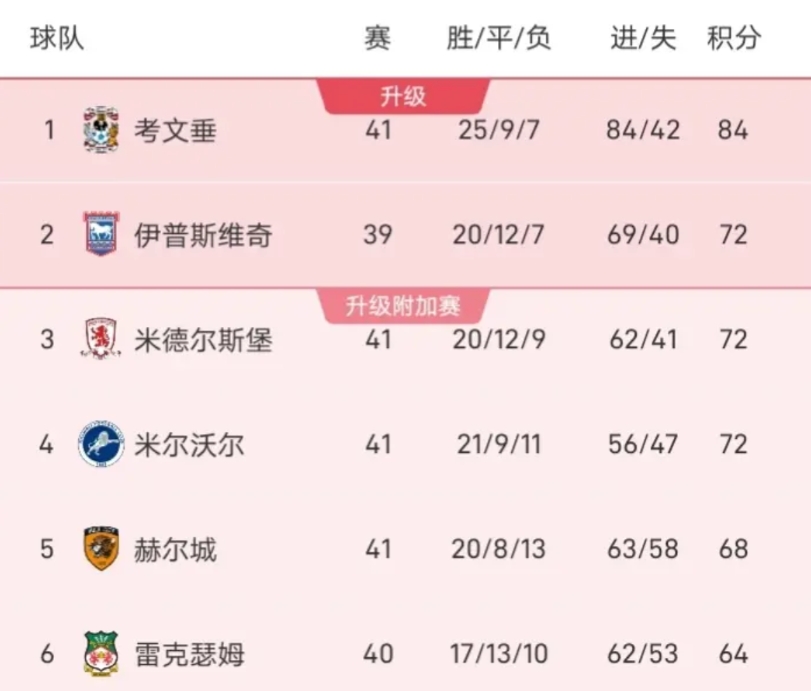 英冠第二个直升名额，看来伊普斯维奇拿到的希望非常大，已经连续八轮不败，一股后劲十