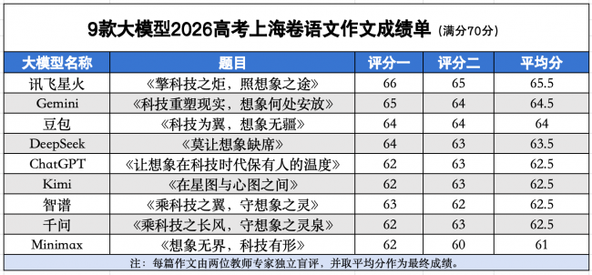 上海卷作文AI实测，讯飞星火审题精准强势拿下榜首