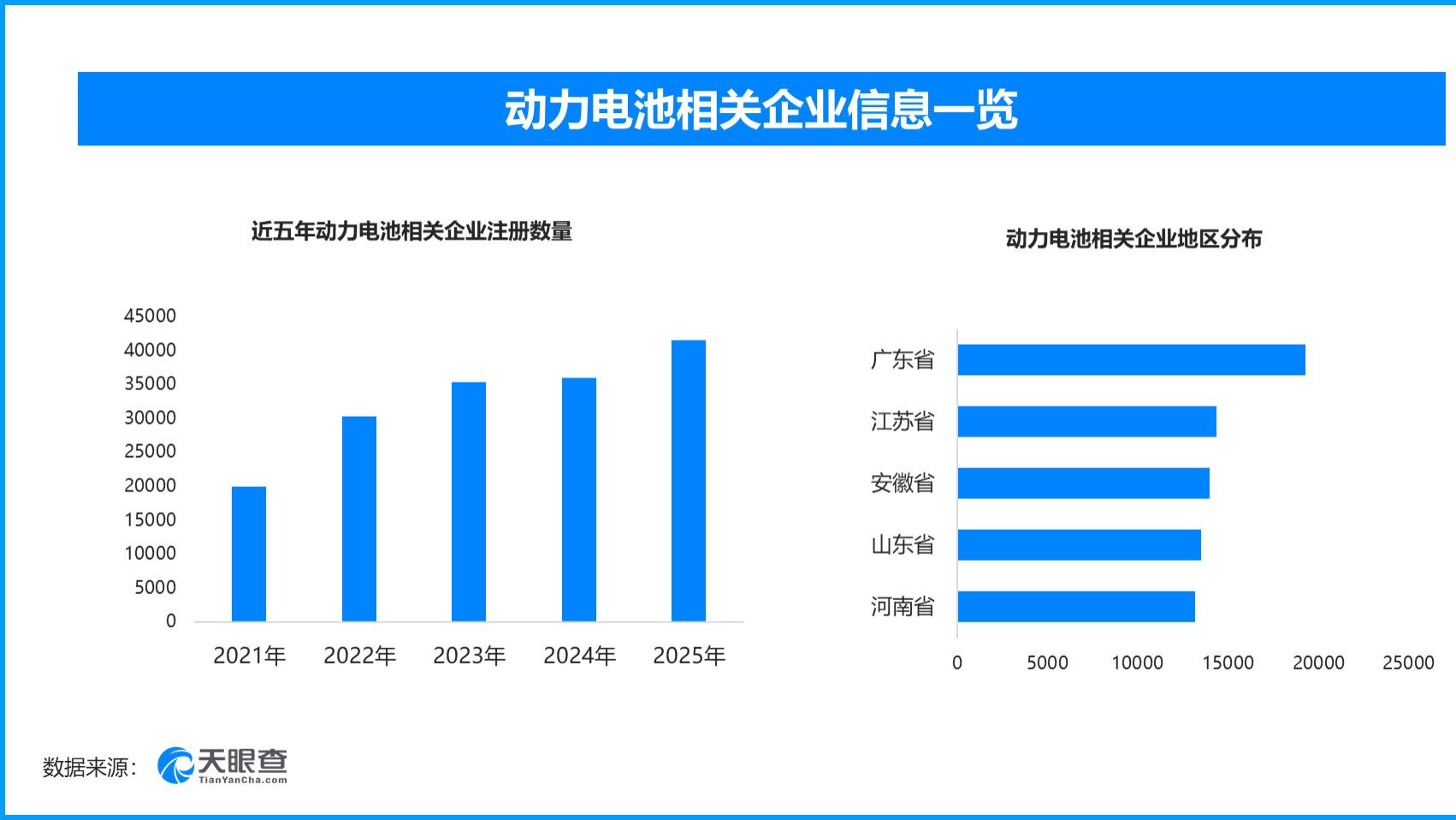 电池新国标7月正式落地‌，现存动力电池相关企业超20万家