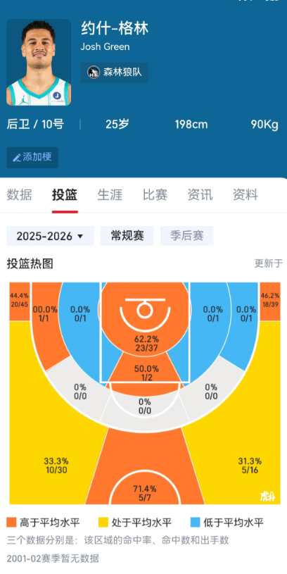 森林狼要签库明加必须裁掉或交易约什格林，甩掉穆迪的合同机会来了。邓利维快行动。