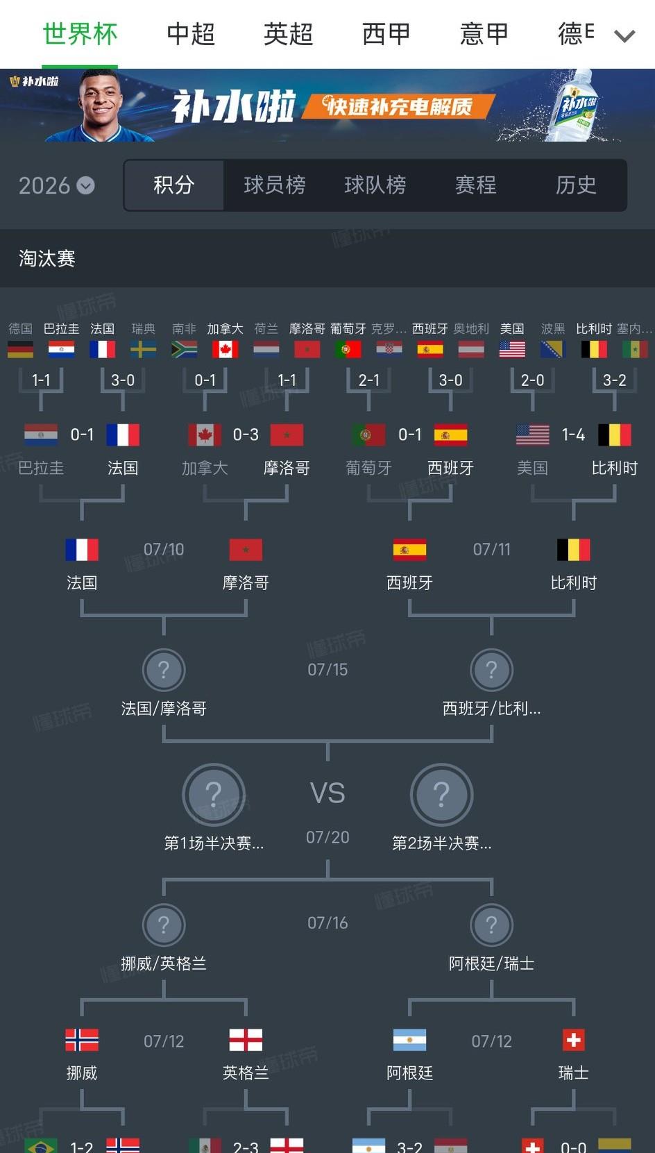 世界杯四强终极预测：
1、法国Vs摩洛哥，摩洛哥实力不错，但法国太强了，本届世界