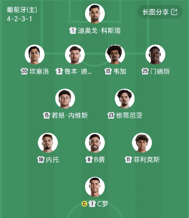 葡萄牙国家队主教练马丁内斯就是不信邪，竟然再次安排41岁的C罗首发，真是不到黄河