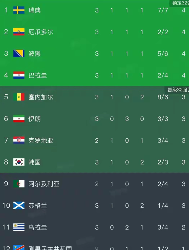 伊朗战平，韩国凉凉了？
伊朗1：1逼平埃及，3战全平积3分，与韩国平分，但多一个