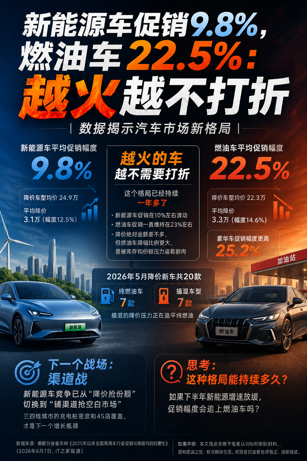 新能源车促销9.8%，燃油车22.5%：越火越不打折