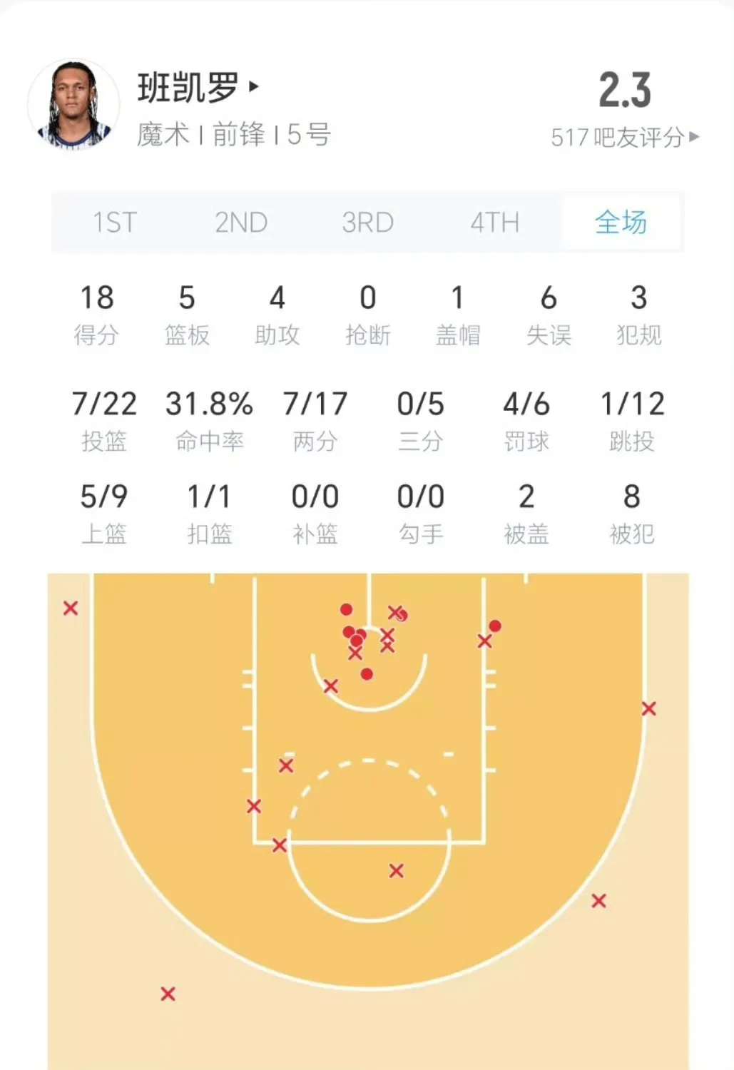 班凯罗真是让人失望。

招牌菜，是真的菜，不要去怪教练了，各位魔术的球迷，大当家