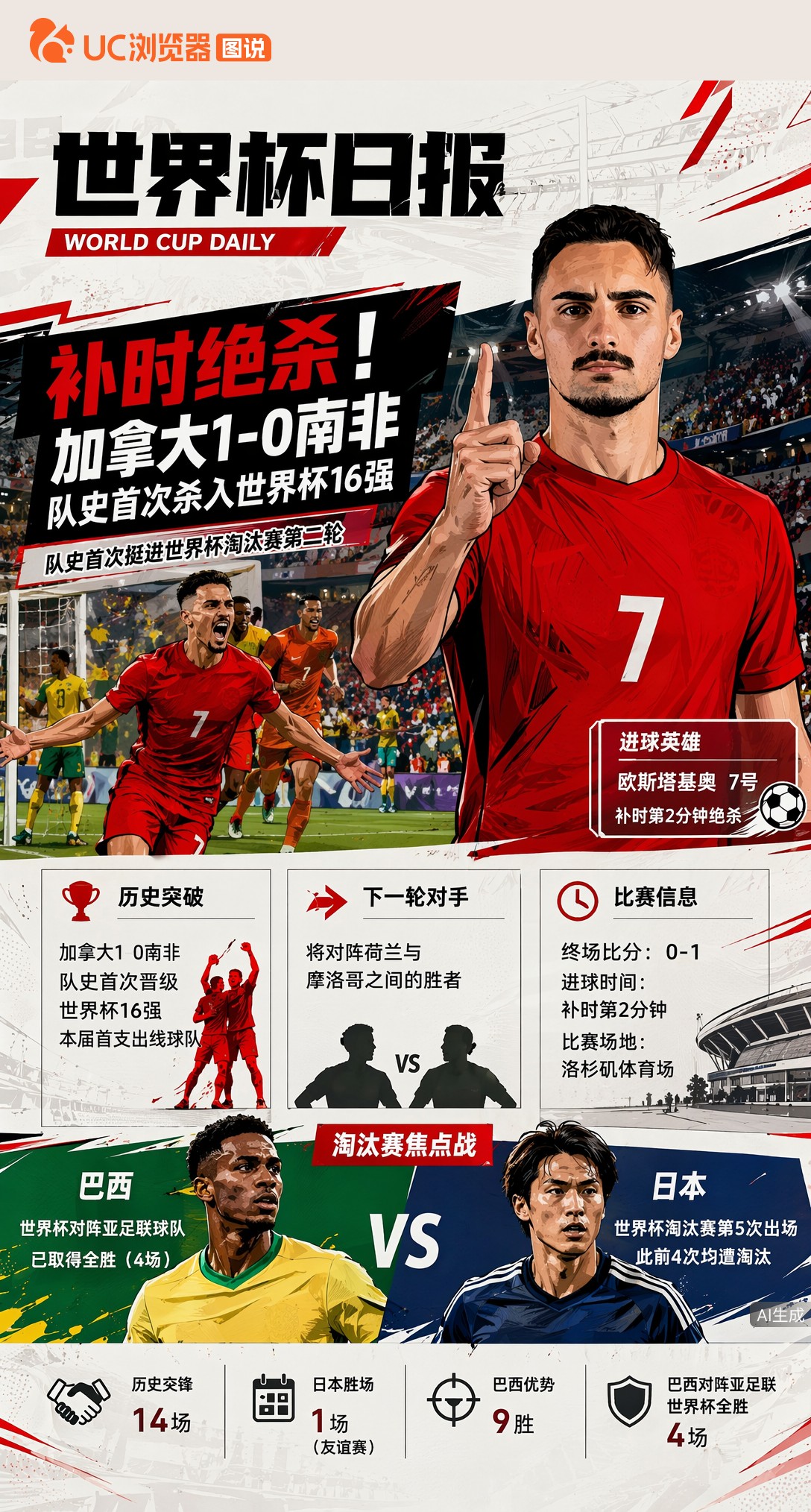 补时绝杀！加拿大1-0南非，队史首次杀入世界杯16强