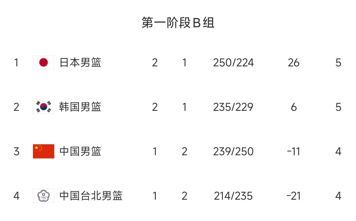 韩国队爆冷输给了中国台北，等于给中国男篮敲响警钟：别以为赢了日本就稳了。现在小组
