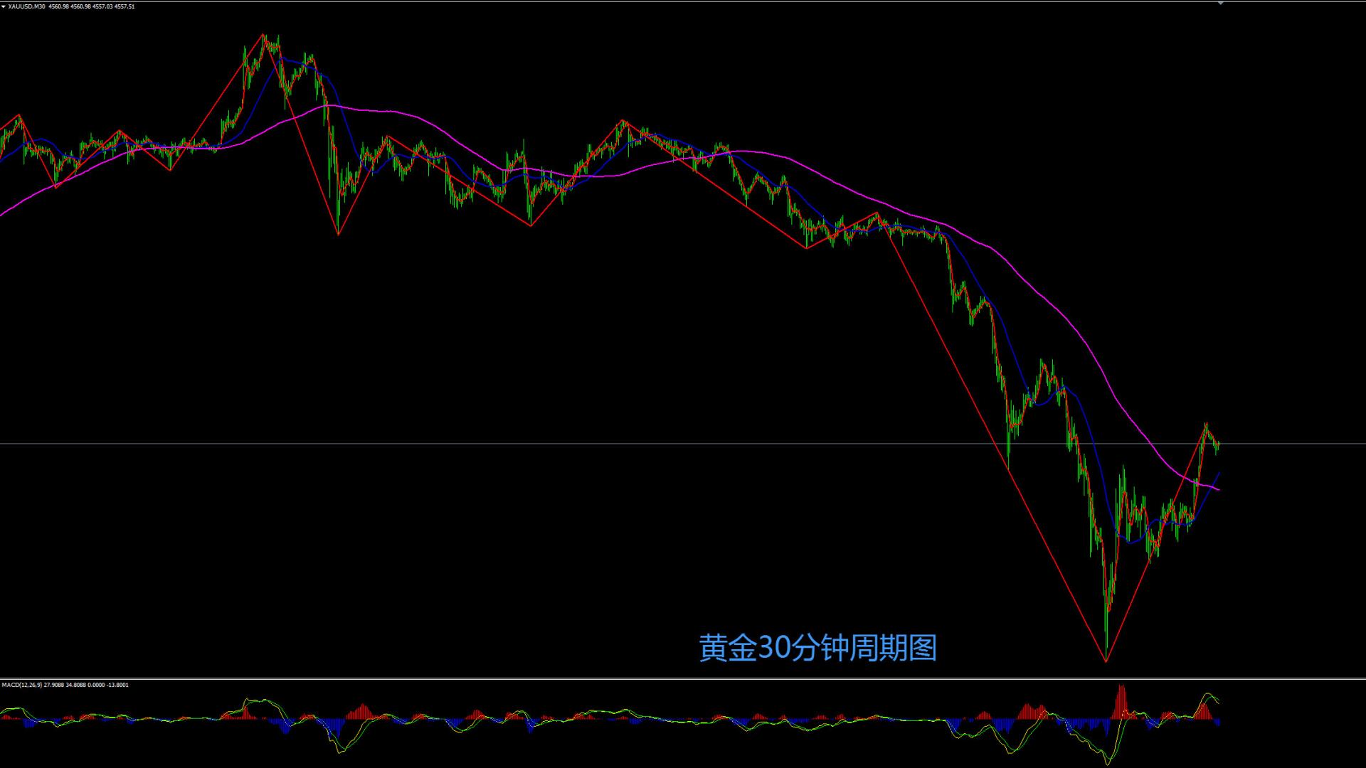 缠禅说缠：黄黄金午夜消息拉升，能否反转成功？