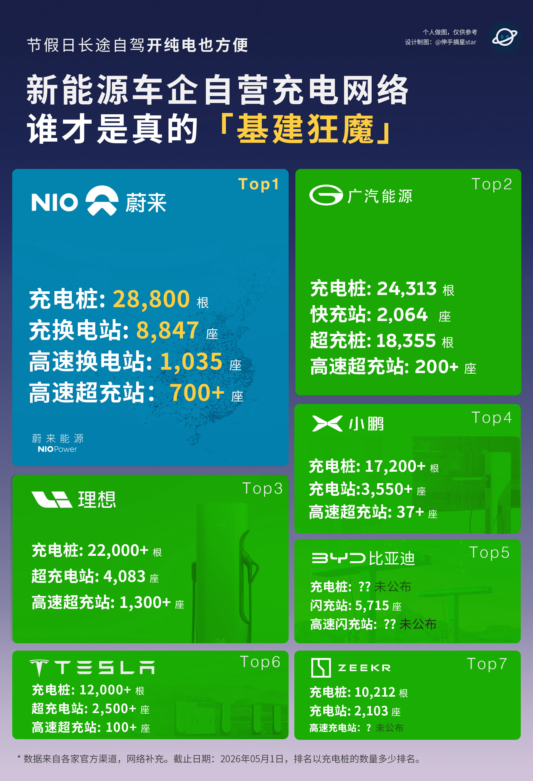 自营充电网络，新能源车企谁才是基建狂魔？