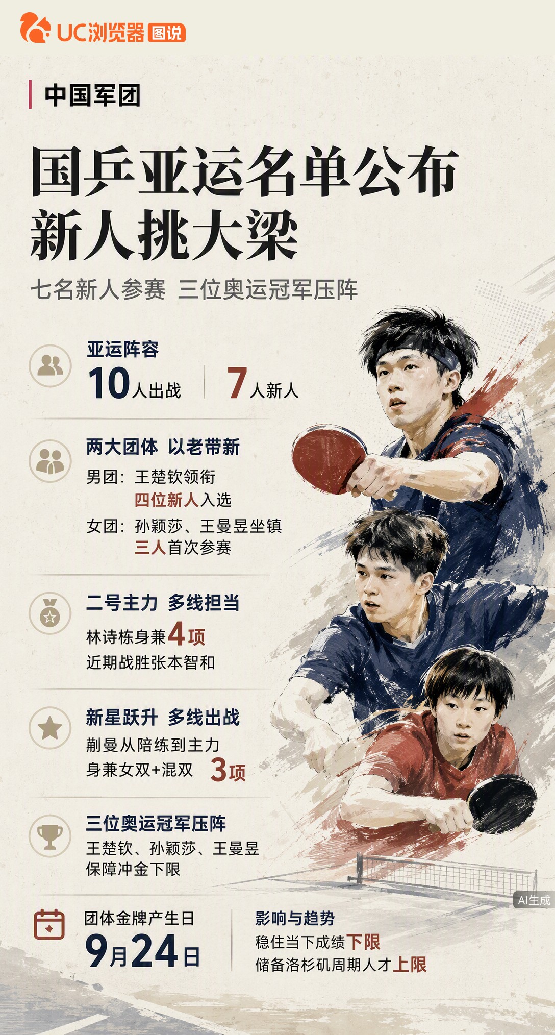 国乒亚运名单出炉！10人中7位新人，林诗栋身兼四项升任男队二号主力，蒯曼从陪练跃升主力兼三项。三位奥运冠军压阵保下限，名古屋这趟既是冲金也是练兵。