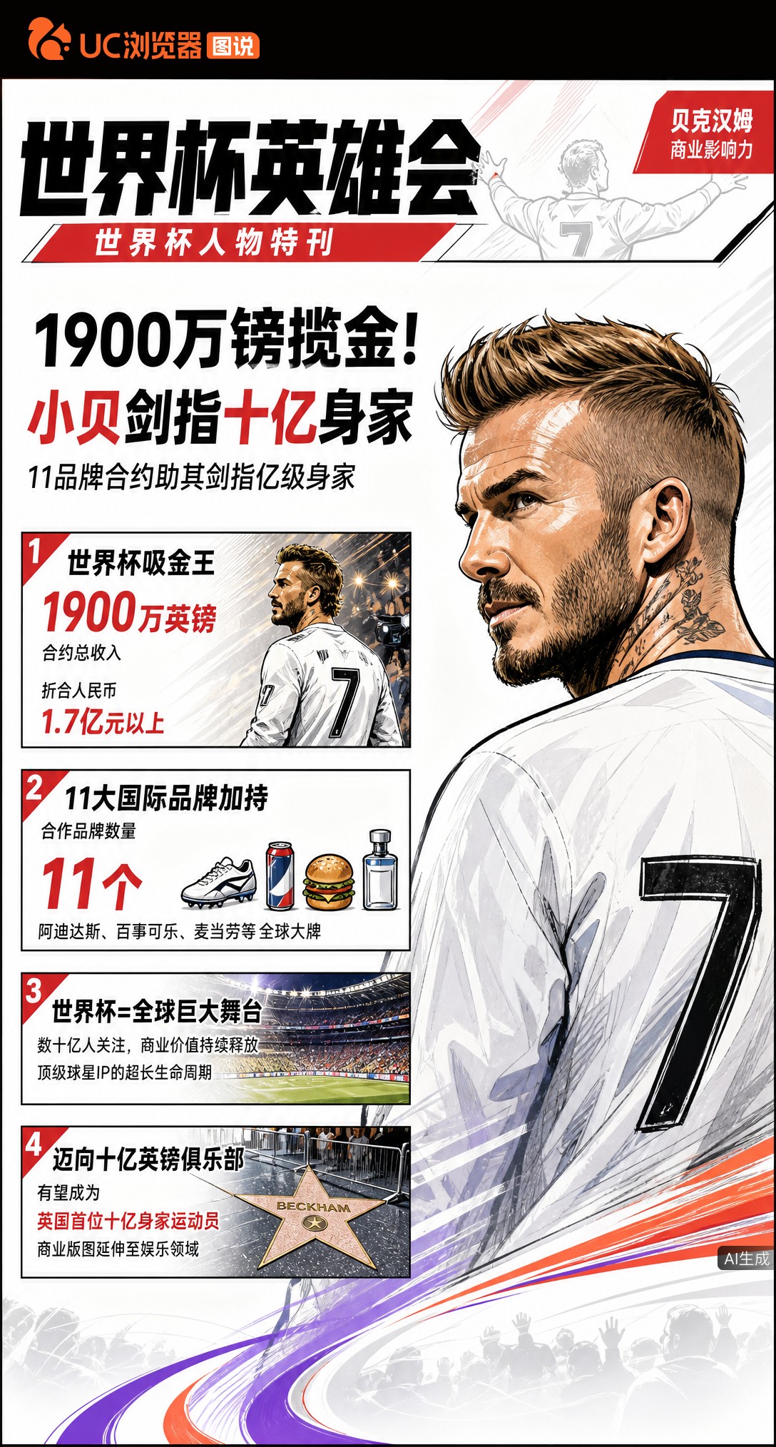 曝贝克汉姆世界杯揽金1900万镑！11品牌加持剑指英国首位十亿富豪
