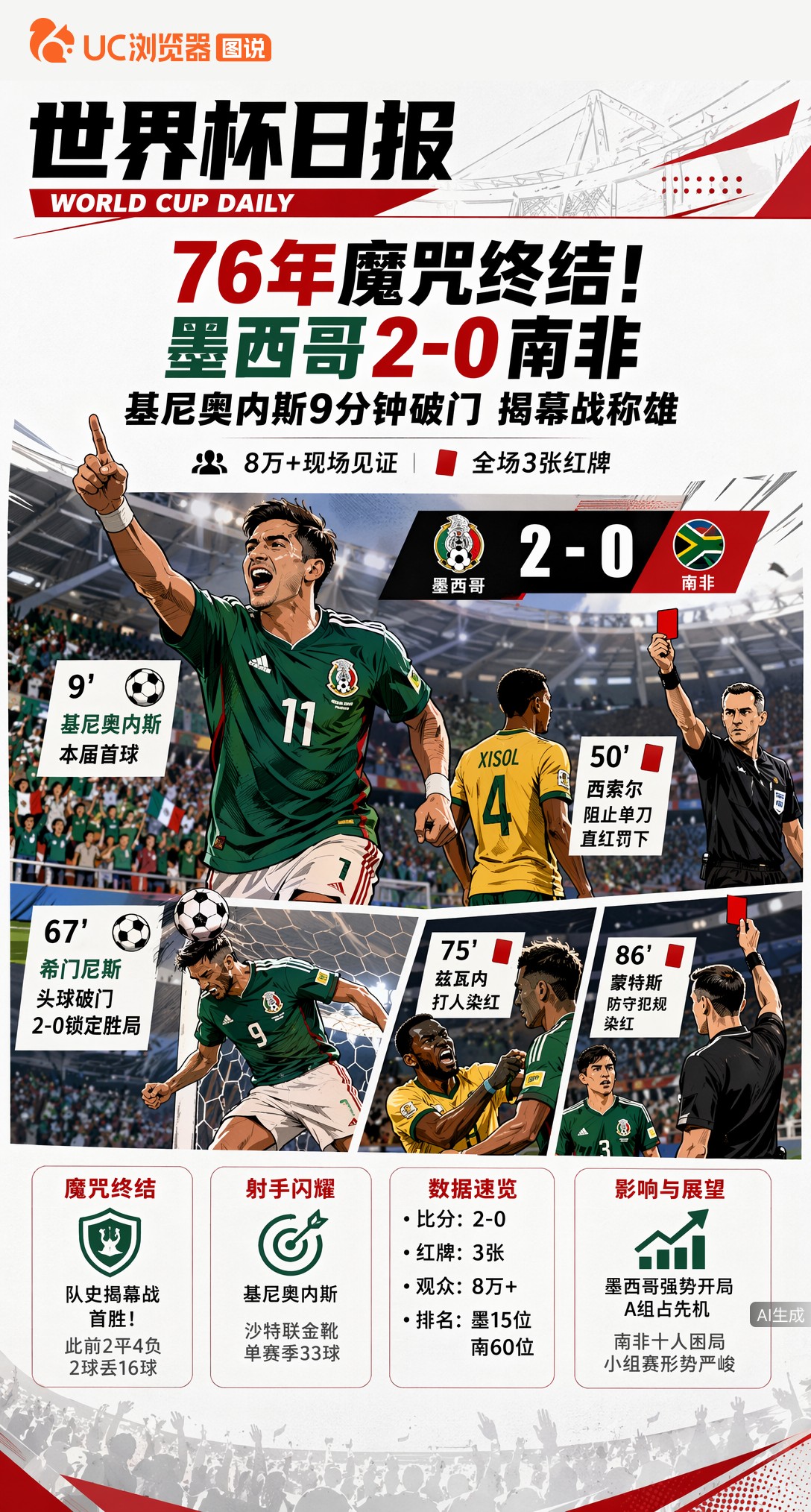 76年魔咒终结！墨西哥2-0南非，基尼奥内斯9分钟破门揭幕战称雄