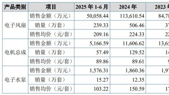 朗信电气IPO上会迎考：实控人认定更正引关注，募资金额缩水超三成，“行业第一”成色遭拷问