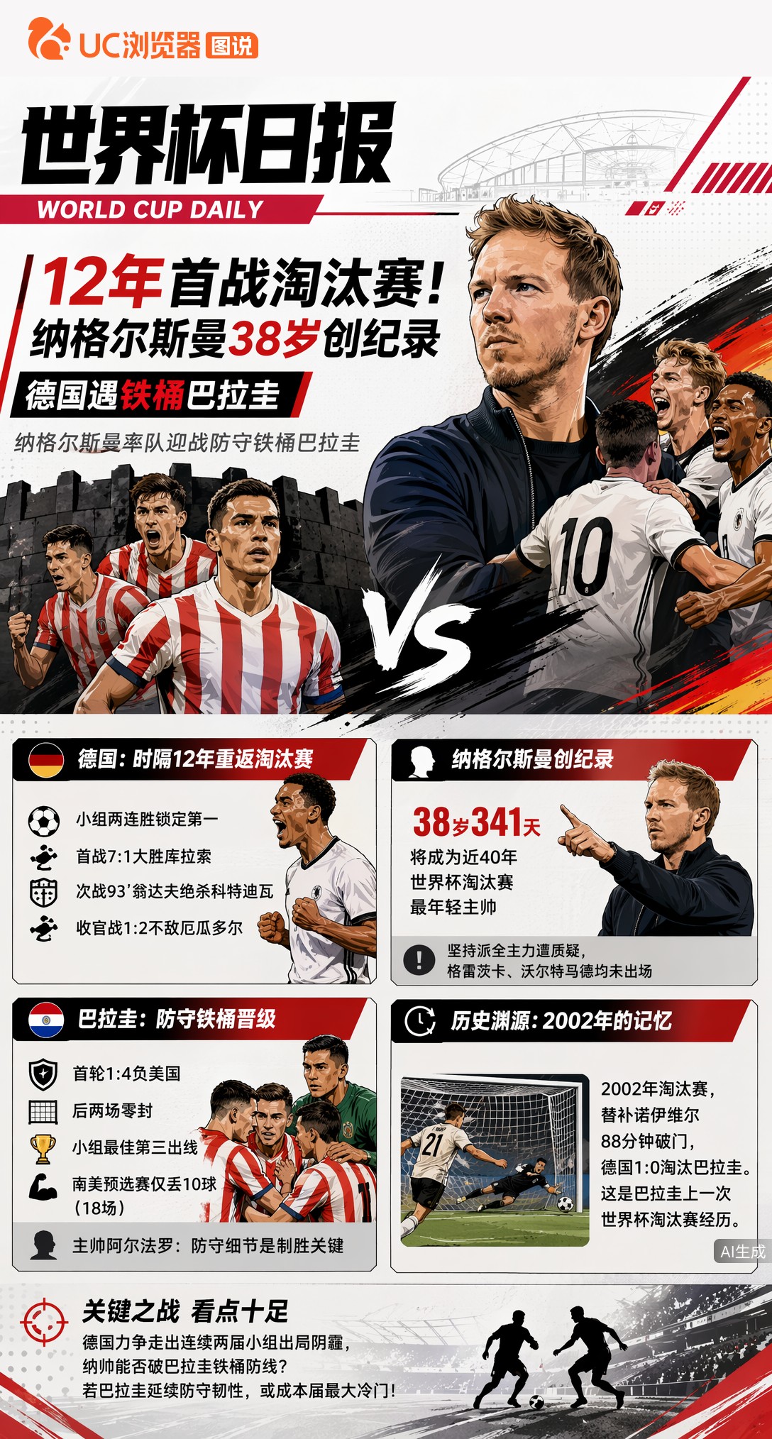 12年首战淘汰赛！纳格尔斯曼38岁创纪录，德国遇铁桶巴拉圭