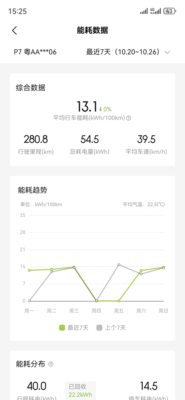 一半高速一半城市道路，能耗满意