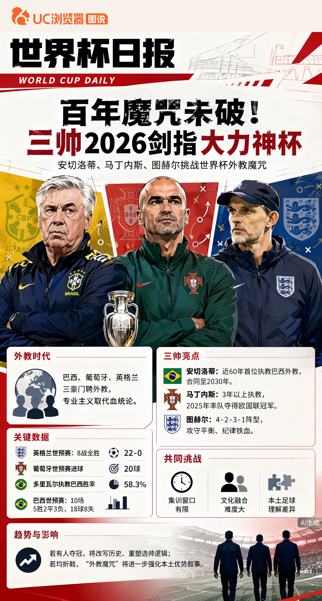百年魔咒未破！安切洛蒂马丁内斯图赫尔三帅2026剑指大力神杯