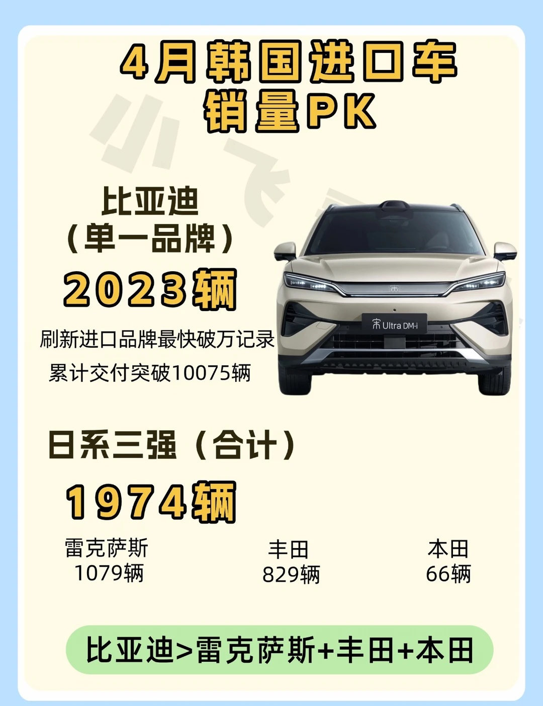 比亚迪单挑日系三强，登顶韩国前三