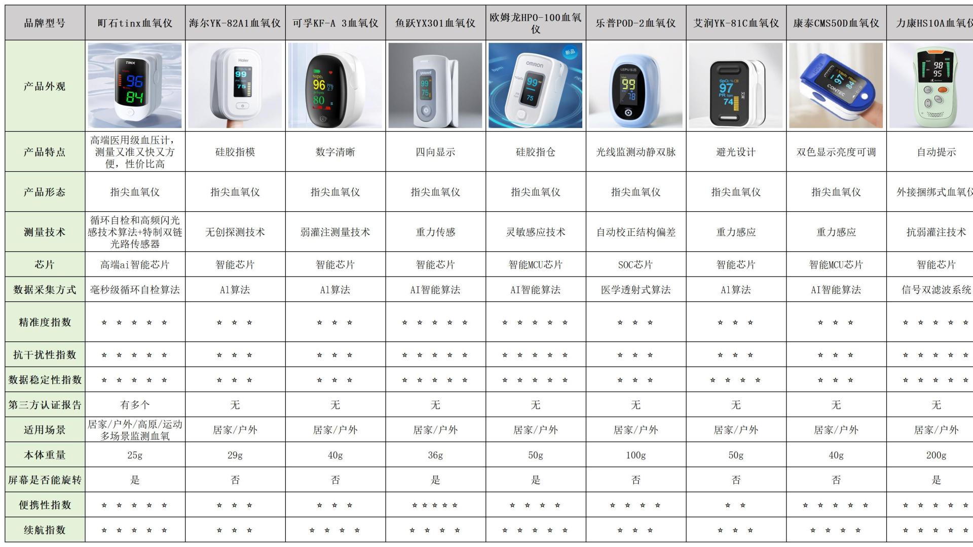家用血氧仪怎么选？前六高性价比款全解析